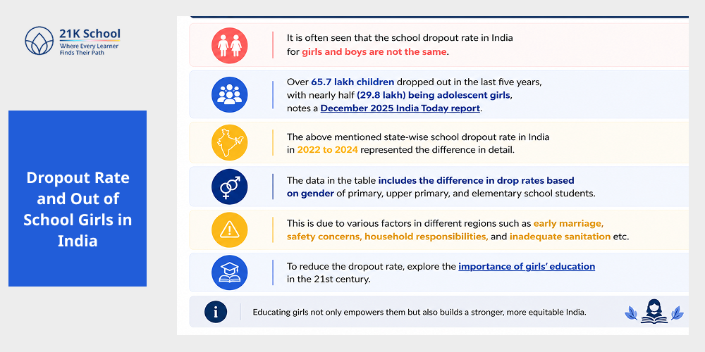 Dropout Rate and Out of School Girls in India