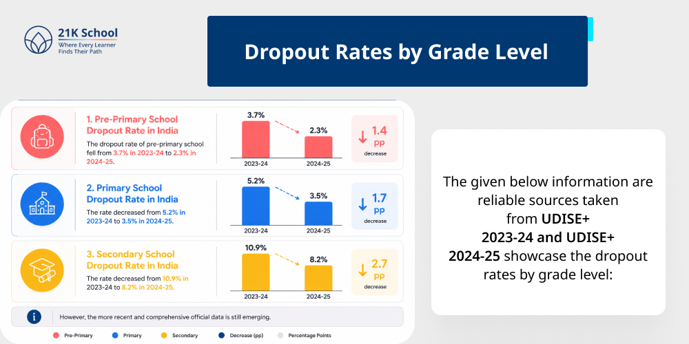 Dropout Rates by Grade Level