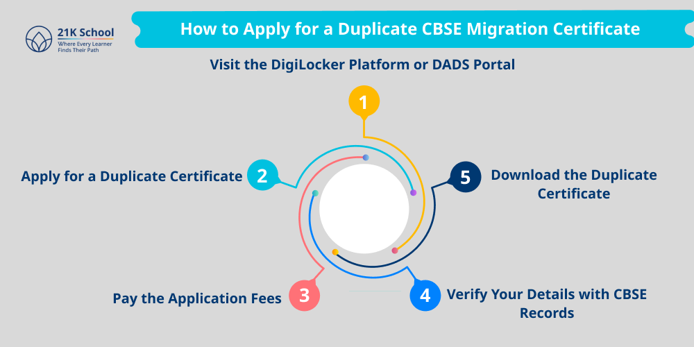 How to Apply for a Duplicate CBSE Migration Certificate?