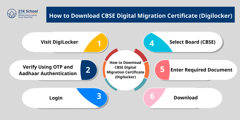 How to Download CBSE Digital Migration Certificate (Digilocker)?