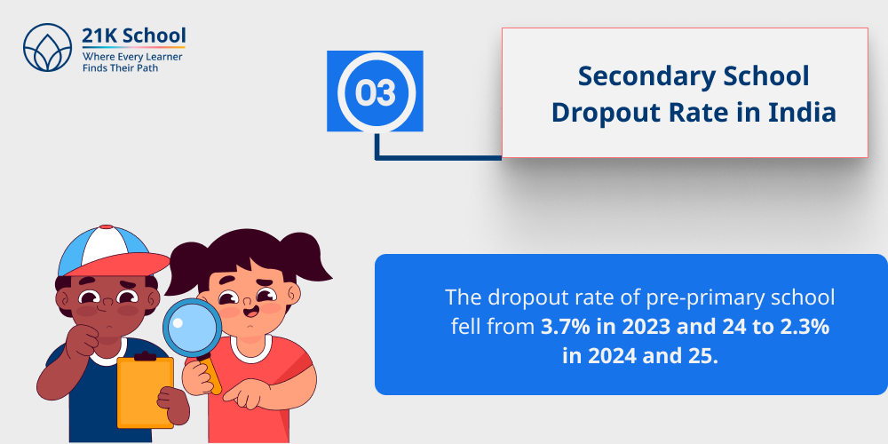 3. Secondary School Dropout Rate in India