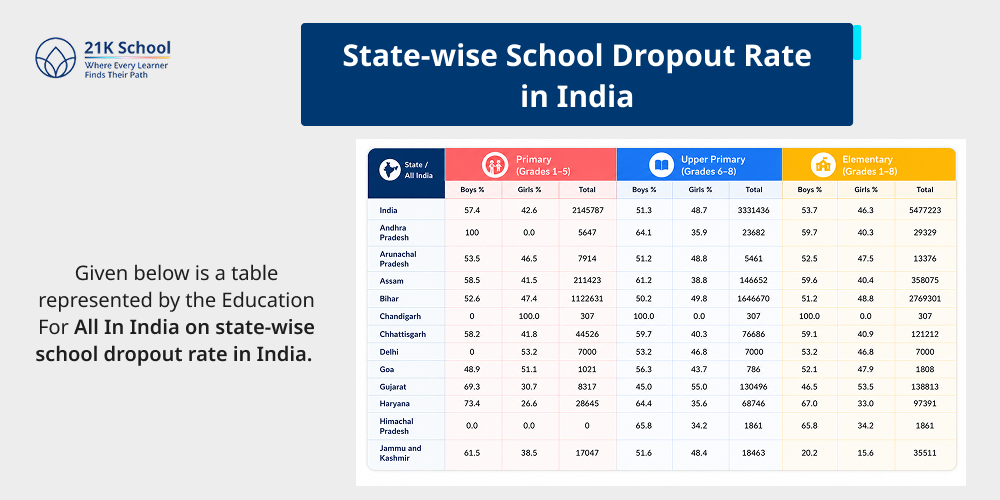 State-wise School Dropout Rate in India