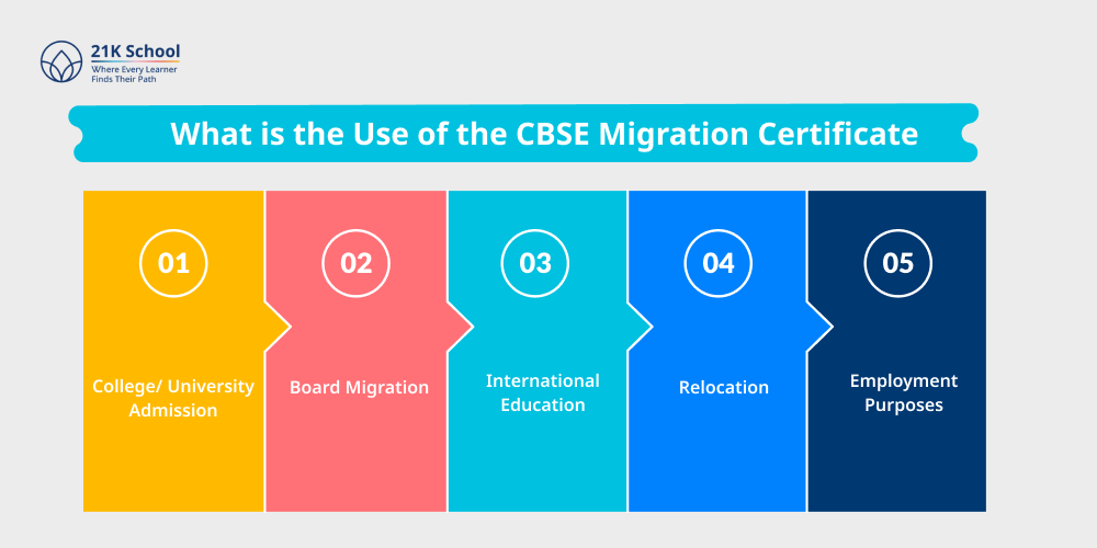 What is the Use of the CBSE Migration Certificate?