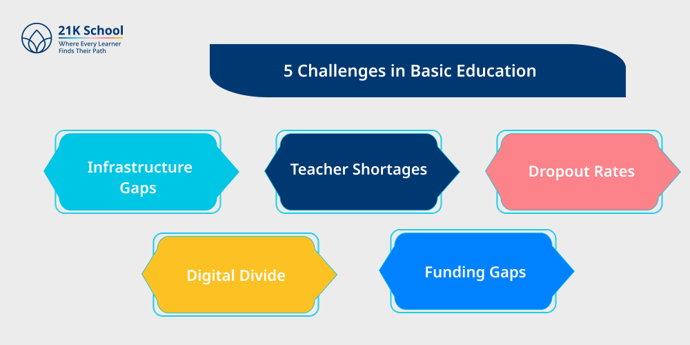 5 Challenges in Basic Education 