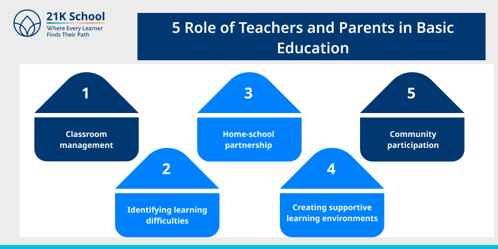 5 Role of Teachers and Parents in Basic Education