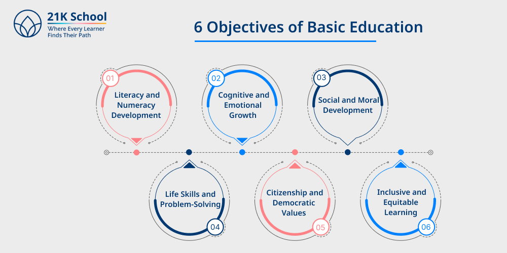 6 Objectives of Basic Education 