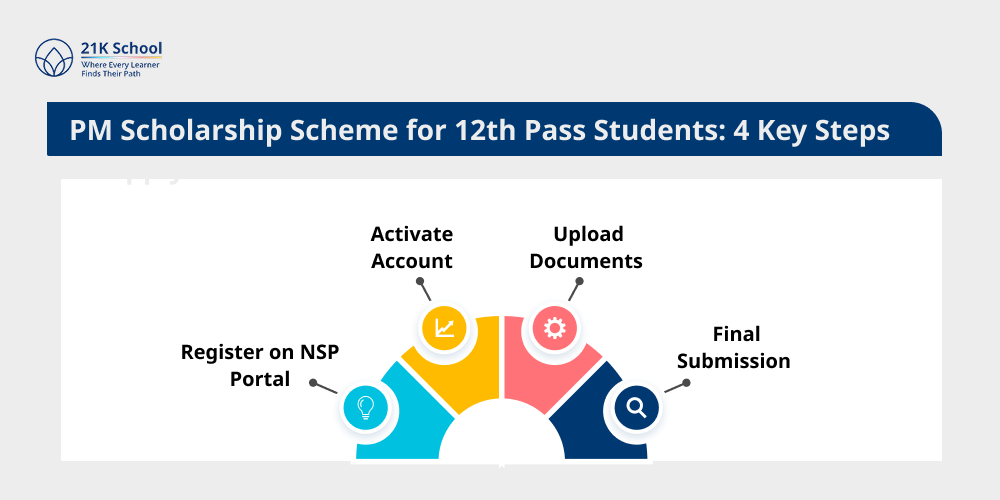 PM Scholarship Scheme for 12th Pass Students: 4 Key Steps to Apply