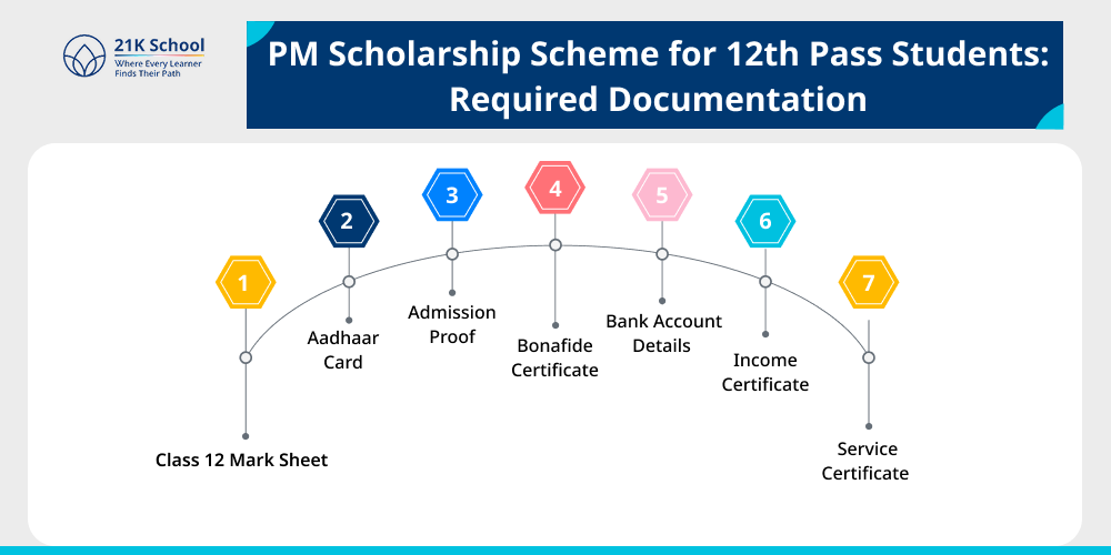 PM Scholarship Scheme for 12th Pass Students: Required Documentation