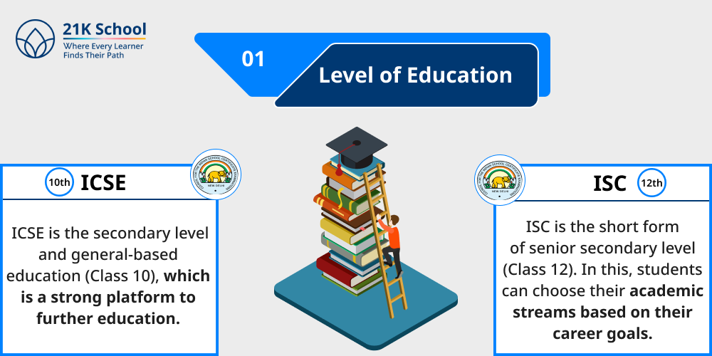 1. Level of Education