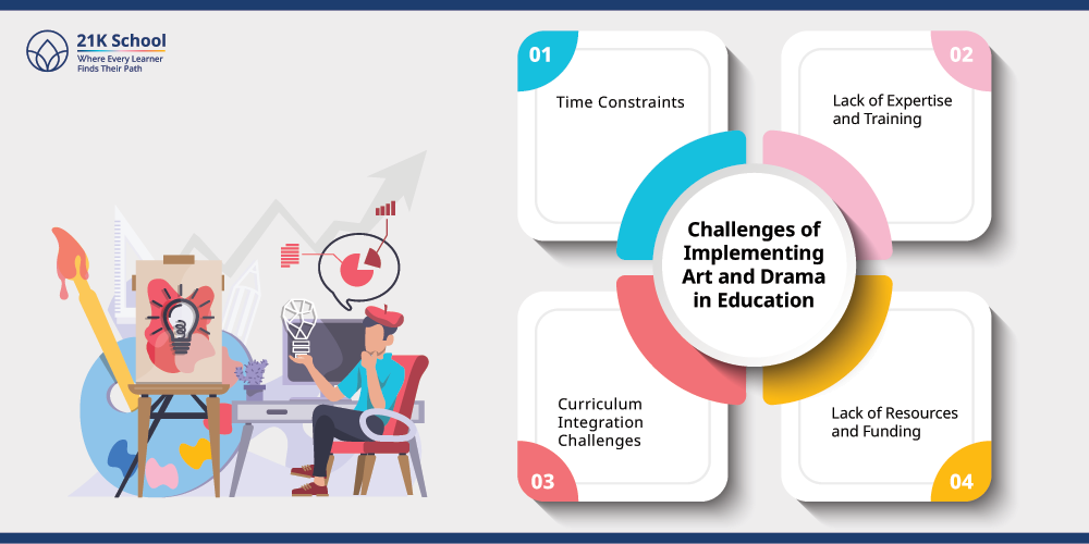 Challenges of Implementing Art and Drama in Education