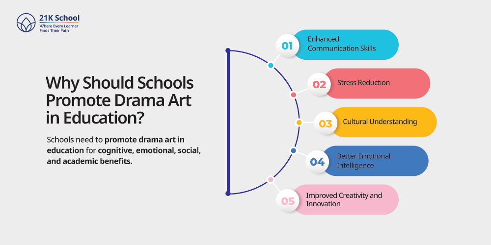 Why Should Schools Promote Drama Art in Education?