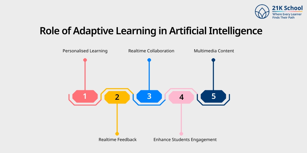 Role of Adaptive Learning in Artificial Intelligence