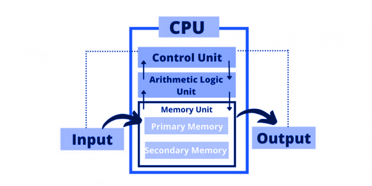 Block Diagram of Computer: Components and Functions Explained