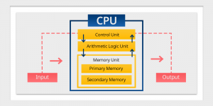 Block Diagram of Computer: Components and Functions Explained